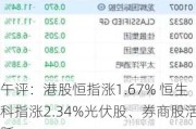 午评：港股恒指涨1.67% 恒生科指涨2.34%光伏股、券商股活跃