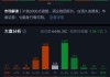 沪指涨近7% 站上3300点