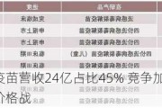 华兰生物疫苗营收24亿占比45% 竞争加剧卷入四价流感疫苗价格战