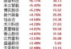 A股午评：沪指涨0.33% 超3400股上涨 黄金、工业金属板块领涨