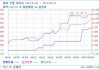 硅铁主力合约上涨0.41% 需求增长0.92%：供给复产 价格存压力