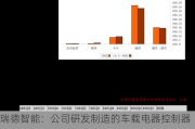 瑞德智能：公司研发制造的车载电器控制器产品，已在广汽合创的部分车型中实现量产