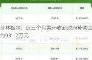 菲林格尔：近三个月累计收到政府补助金额约93.17万元