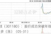 万祥科技（301180）：股价成功突破年线压力位-后市看多（涨）（05-31）