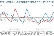 钢材下游周报：5月汽车家电船舶等出口数据出炉