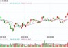 快讯：港股恒指低开0.07% 科指涨0.09%内房股集体高开