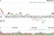 快讯：港股恒指低开0.07% 科指涨0.09%内房股集体高开