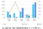 大家乐集团(00341)7月11日斥资282.2万港元回购35万股