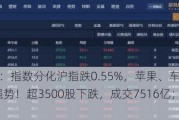 A股收评：指数分化沪指跌0.55%，苹果、车路云一体化概念强势！超3500股下跌，成交7516亿；机构解读