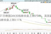 8月21日德国DAX30指数收盘上涨0.54%，英国富时100指数收盘上涨0.11%