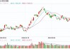 快讯：港股恒指跌0.95% 科指跌1.27%科网股集体低开