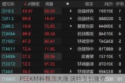 PEEK材料概念大涨 沃特股份涨停