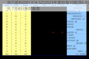 润贝航科(001316.SZ)2023年度拟每10股派6.45元 7月8日除权除息