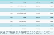 黄金ETF融资买入额增至0.30亿元：5月23日数据显现净卖出现象