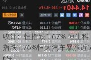 收评：恒指跌1.67% 恒生科指跌1.76%恒大汽车暴涨近56%