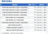 公募频频增聘基金经理 保守型产品谋求进攻