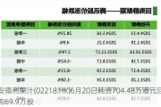 安德利果汁(02218.HK)6月20日耗资704.48万港元回购69.9万股