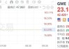 游戏驿站盘前一度大涨110%，有散户投资者对该股下注1.16亿美元