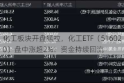 化工板块开盘猛拉，化工ETF（516020）盘中涨超2%！资金持续回流