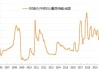 纯碱主力合约价格下跌：跌幅超 2%，现报 1998 元/吨