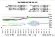 西安管材：本周价格小幅下降，下周或震荡运行