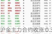 沪金主力合约收涨 0.34%：沪银主力合约收跌 0.55%，SC 原油主力合约收跌 3.77%