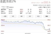 重型机械股多数上扬 中国龙工涨逾4%多数涨超2%