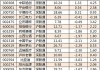 38股获北向资金加仓超5000万元