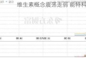 维生素概念震荡走弱 能特科技跌停