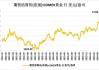 分析师：黄金期货下跌 受获利回吐影响