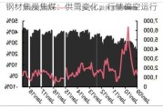 钢材焦炭焦煤：供需变化，行情偏空运行