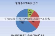 汇纳科技：终止收购并济科技5%股权