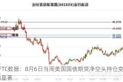 CFTC数据：8月6日当周美国国债期货净空头持仓变动显著