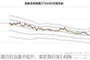 农商行行业盘中拉升，渝农商行涨1.43%