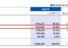 连连数字：2023年数字支付额达2.0万亿元，同比增长73.5%，活跃客户数量130万家