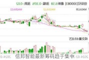 信邦智能最新筹码趋于集中