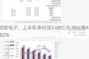 顺络电子：上半年净利润3.68亿元 同比增43.82%