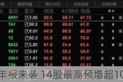 半年报来袭 14股最高预增超10倍