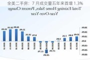 全美二手房：7 月成交量五年来首增 1.3%