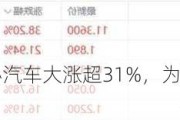 美股异动丨开心汽车大涨超31%，为涨幅最大的中概股