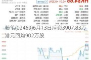 粉笔(02469)6月13日斥资3907.83万港元回购902万股