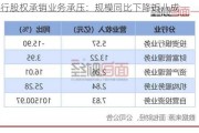 投行股权承销业务承压：规模同比下降近八成