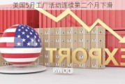 美国5月工厂活动连续第二个月下滑