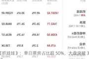 《抓娃娃》：单日票房占比超 50%，大盘突破 3 亿