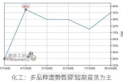 化工：多品种走势各异 短期震荡为主