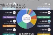 伯克希尔Q3营业利润同比降6%，现金储备创纪录至3252亿美元，减持苹果25%