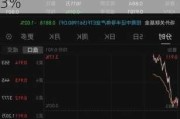 黄金股早盘集体走高 灵宝黄金涨超4%招金矿业涨逾3%