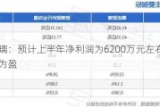 耀皮玻璃：预计上半年净利润为6200万元左右，实现扭亏为盈