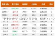 北上资金今日净买入额为负，总计-41.8亿