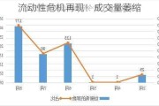 流动性危机再现！成交量萎缩